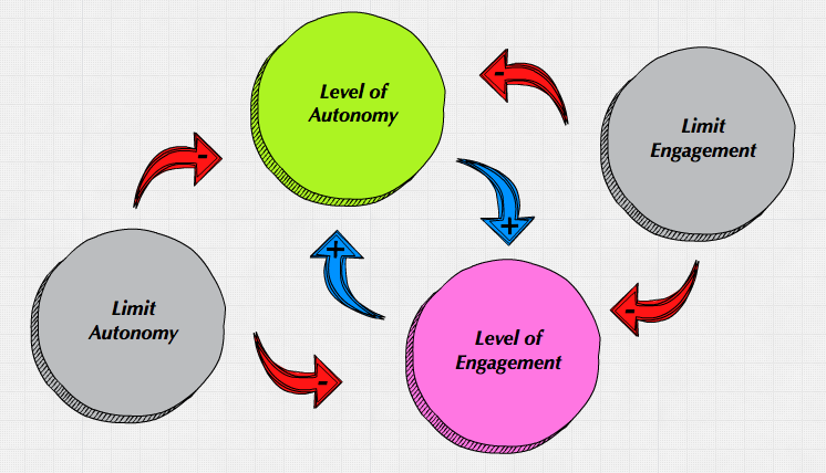 autonomous-teams-how-you-work-constrains-your-team-s-autonomy-by