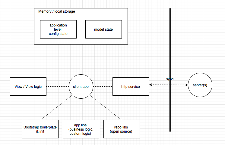 Modern thoughts on client-side programming | by Kim Gysen | Medium