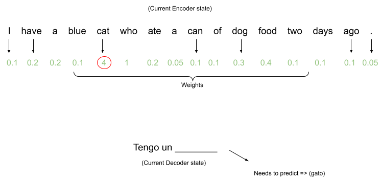 Adding “attention” to Machine Translation (full python code and ...