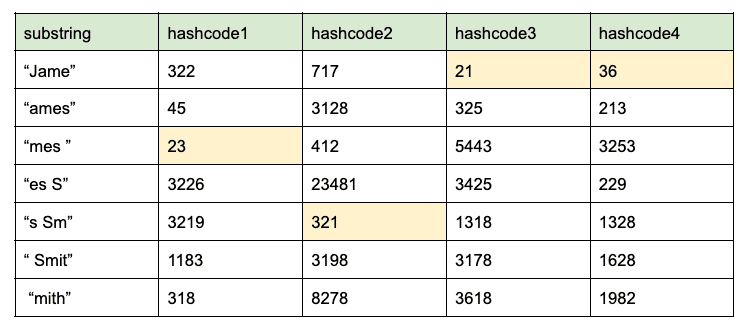 MinHash Based Fuzzy Match on Graph | by Xinyu | Medium