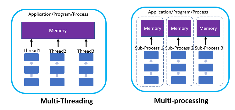 Python process. Мультипроцессинг. Advantage multithreading. Multithreaded SRE mem.