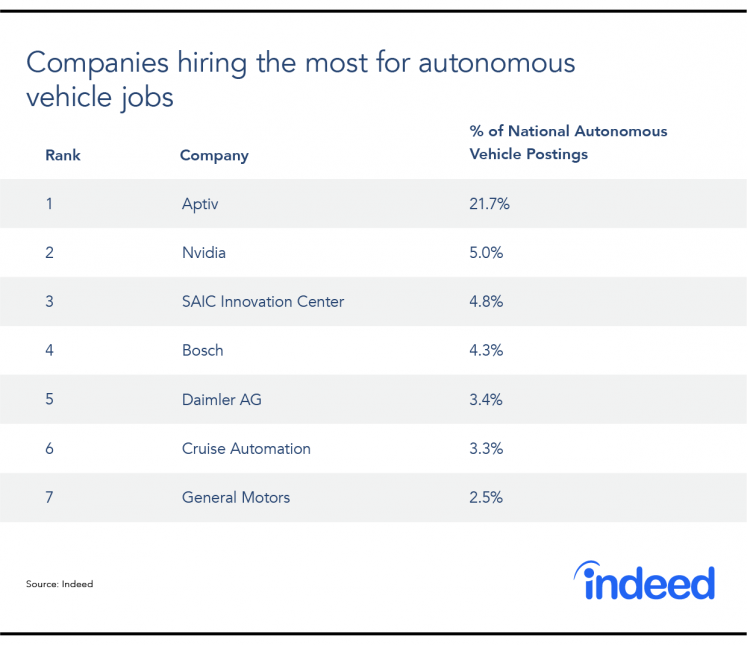 Indeed’s Autonomous Vehicle Jobs Report by David Silver Self