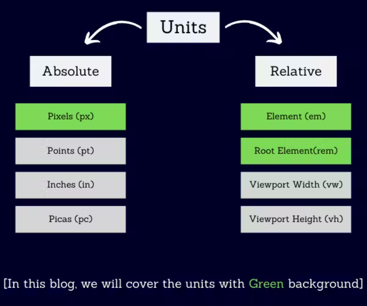 Rem vs Em. In my initial days of learning CSS, I… by Vivek Bhatt