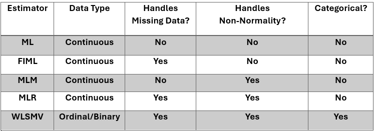 How to Choose the Right SEM Estimator: ML, FIML, MLR, or WLSMV