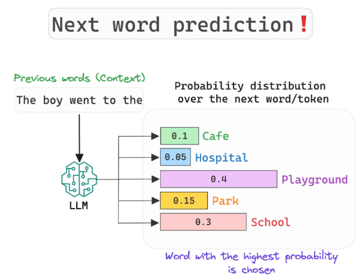 Transformers in Large Language Model | by Sarath Samynathan | Version 1 ...