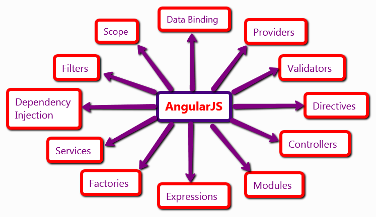 AngularJS online Training Platform | by Canny | Medium