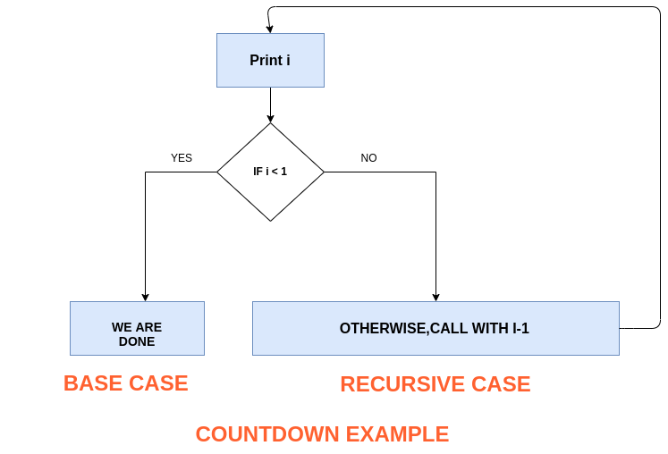 Recursion in Programming. Recursion, a concept that may initially… | by ...