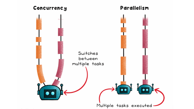 Concurrency vs. Parallelism. When we discuss concurrency and… | by Rafa ...