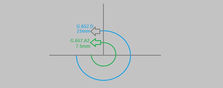 What is G652D and G657A2 ?