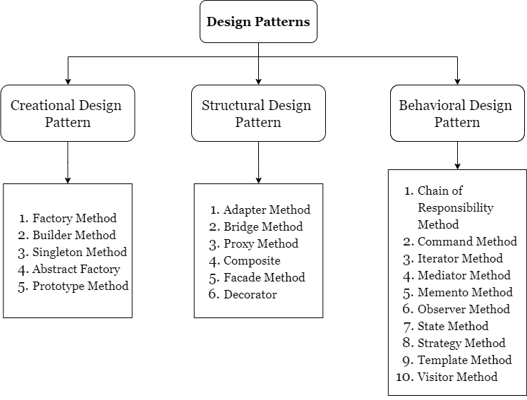 Python Design Patterns. Python 🐍 | by Mandar Sanghavi | Medium