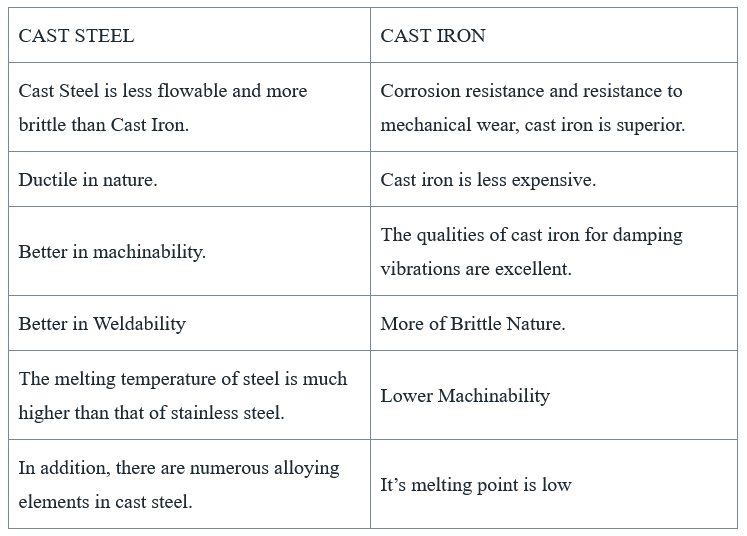 What is the difference between Cast Iron VS Cast Steel by JCCASTING