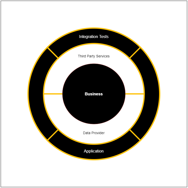 The Practical Onion Architecture — the onion that doesn’t make you cry by Andre Lucas FAUN