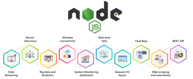 Node.js Basic Architecture. What is Node.js and Why do we use Node ...