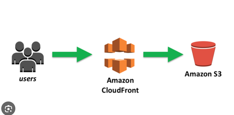 Content Delivery Network (CDN)…need to launch your website? We have  options! Hosting content in a S3 bucket or EC2 instance/server…lets talk Amazon  CloudFront | by Reginald Bratton | Nov, 2023 | Medium