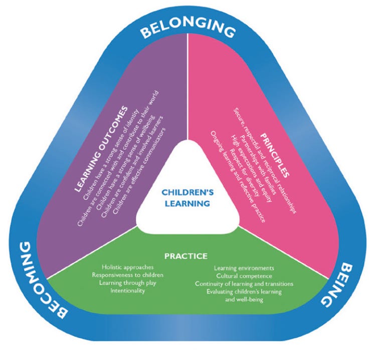 Principles Of The Early Years Learning Framework By Hayley Thomson 