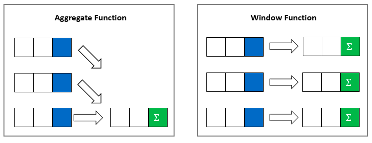 Window Functions in SQL. Window functions in SQL are one of the… | by ...