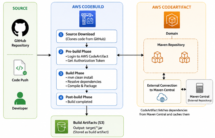 Automated CI Pipeline for Spring Boot Application using AWS CodeBuild and AWS CodeArtifact