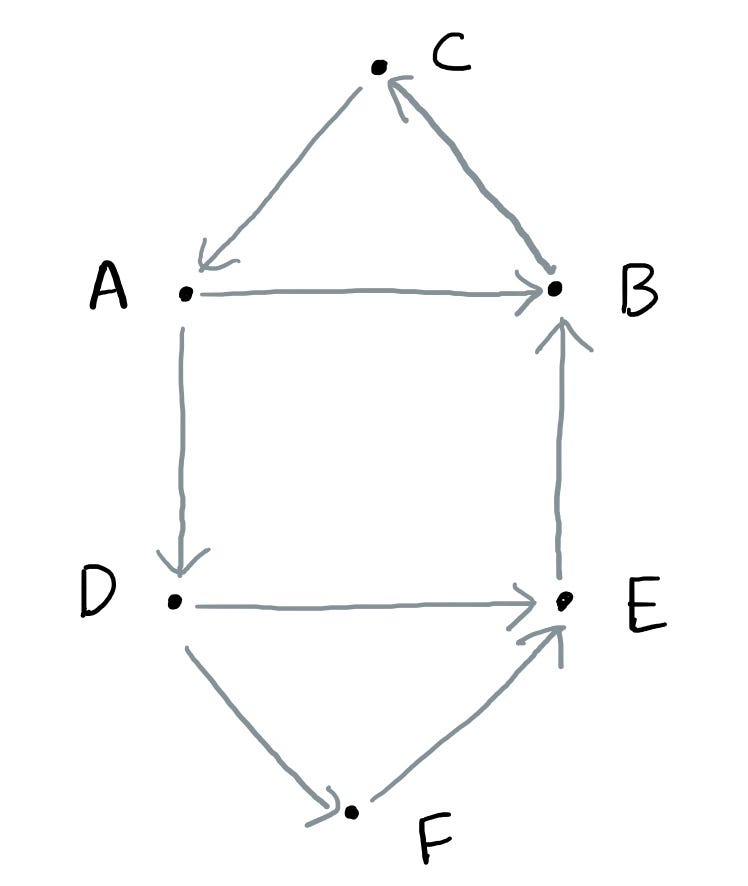A holistic perspective into exploring graphs using functional ...