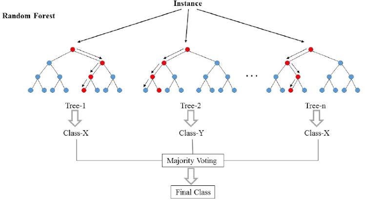 Unveiling the Untapped Potential of Random Forests: A Hidden Gem in ...