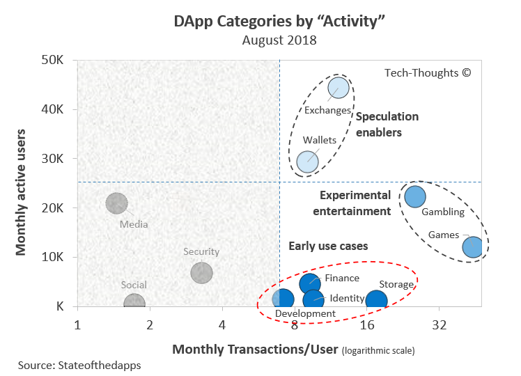 Beyond the ICO: State of DApp Innovation | by Sameer Singh | Medium