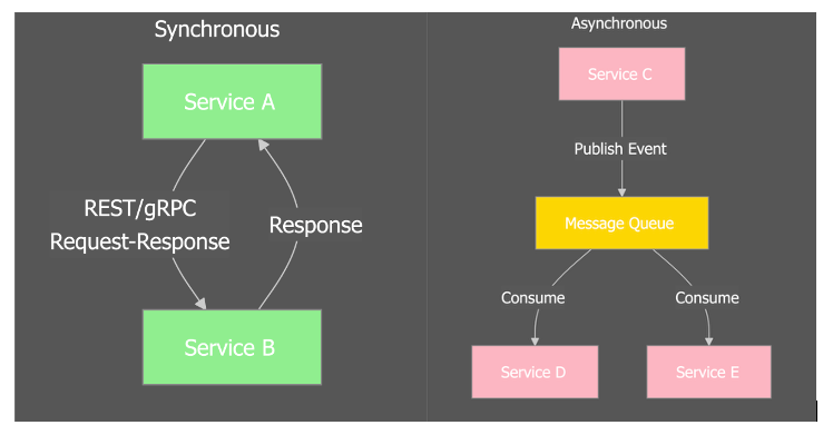 Microservices Communication Mechanisms — From REST Calls to Event-Driven Architectures