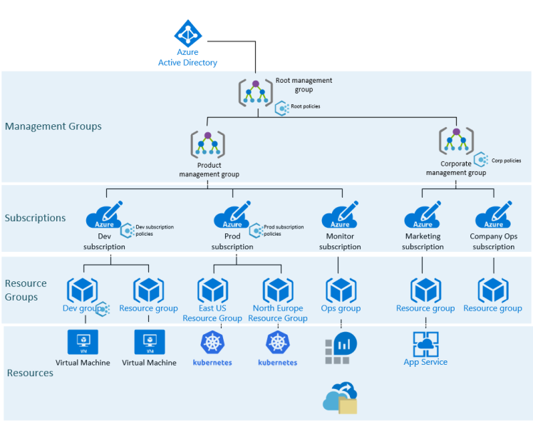az-104-azure-resource-groups-tags-by-setumo-raphela-medium