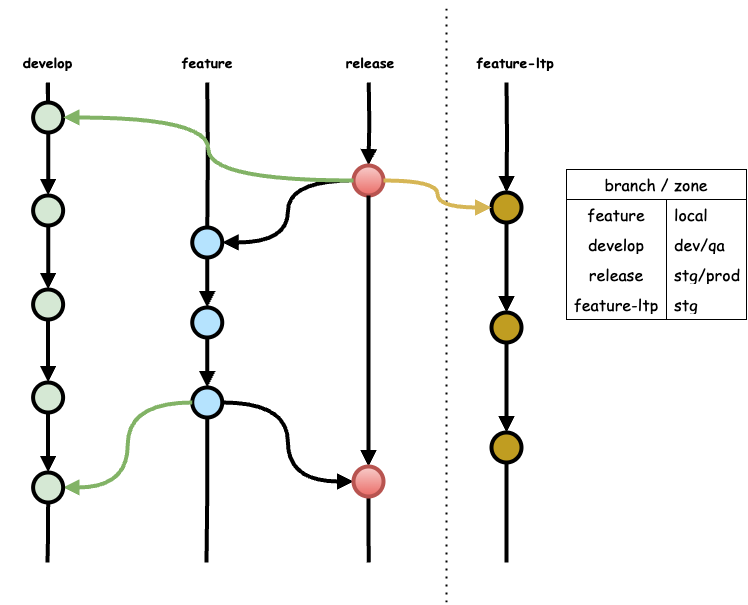 git branch 전략 정답은 없지만…