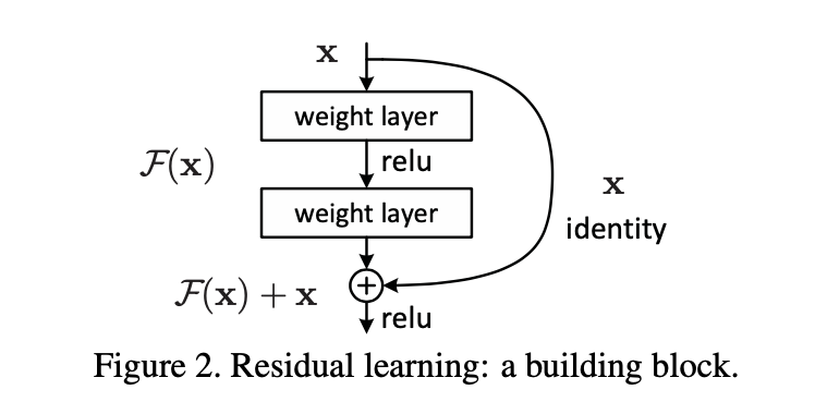 ML Paper Challenge Day 11 — Deep Residual Learning for Image Recognition