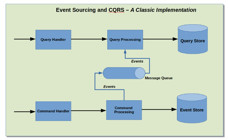 Event Sourcing and CQRS with Axon and Spring Boot — Part 1 | by berkay  başöz | Medium