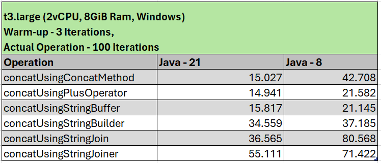 String Concatenation: Java 8 and Beyond | by Bhoopendra Singh | Medium