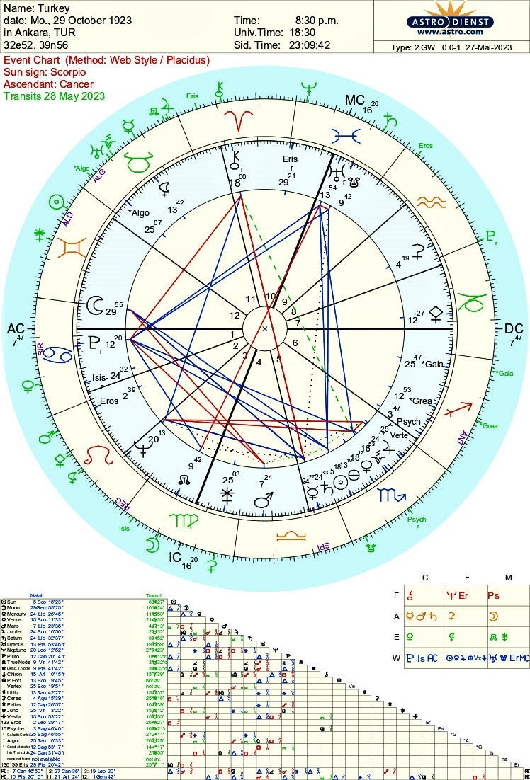 Turkey’s Election Astrology 2023. On May 28, 2023, Turkey will have its