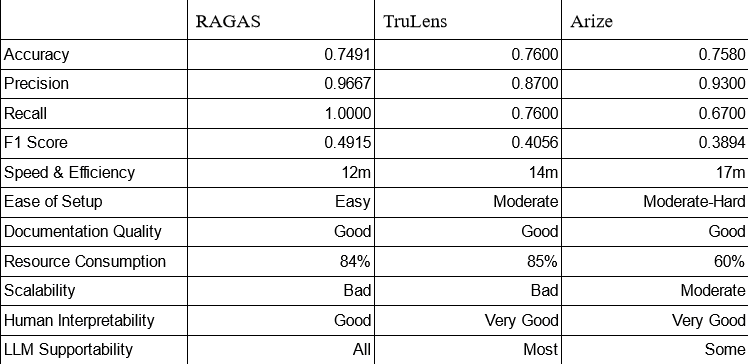 Rag Evaluation Results (3/3). When assessing the effectiveness of… | by ...