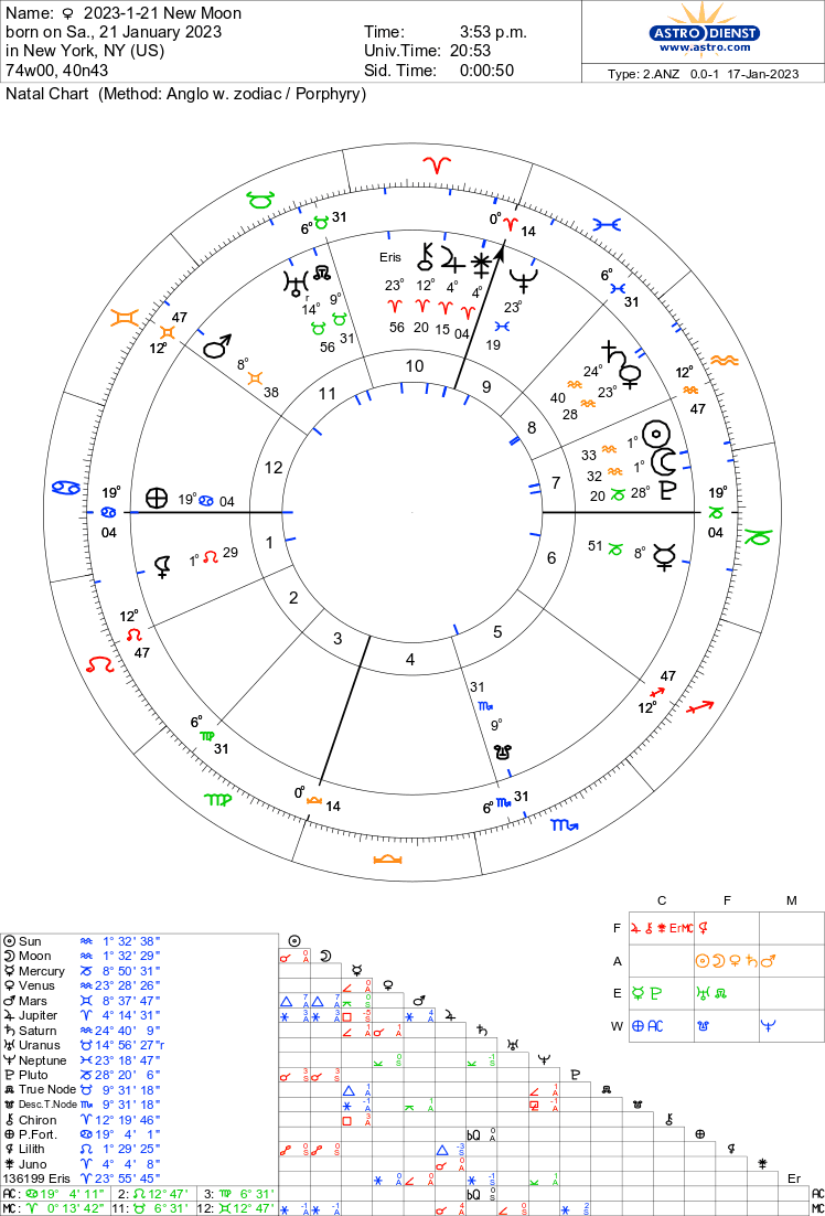 New Moon Mundane + Financial Astrology Forecast Investor’s Handbook