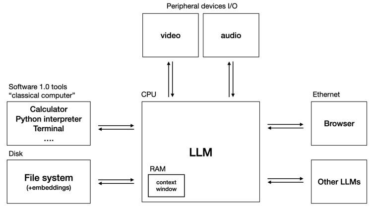Thumbnail of llm os andrej karpathy - Google Search