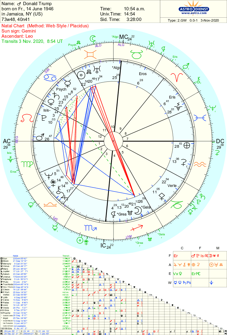 Trump Second Term Astrology. Posted on November 3, 2020  by Tara 