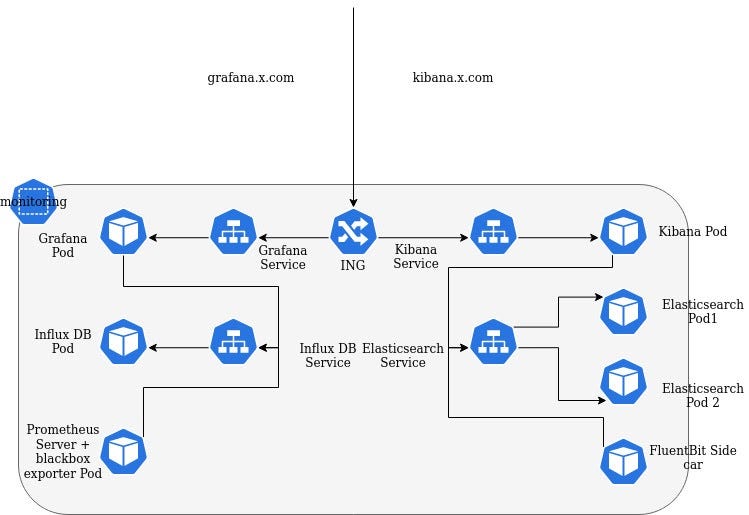 How to monitor WSO2 products in a Kubernetes environment | by Isuru ...