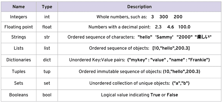 Python : Basic Data Types #1. Disini kita akan mempelajari Python… | by ...