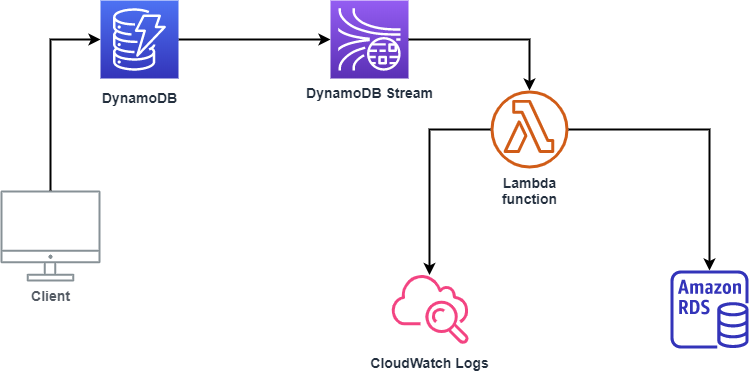 Getting Started with DynamoDB Streams and AWS Lambda in .NET Core | by  Matthew Harper | Towards Data Science