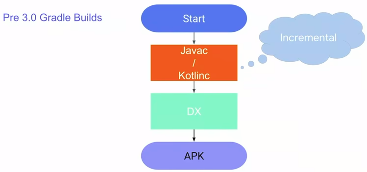 Compilers in Android Studio 3.2. Dex compilation is an integral part of ...