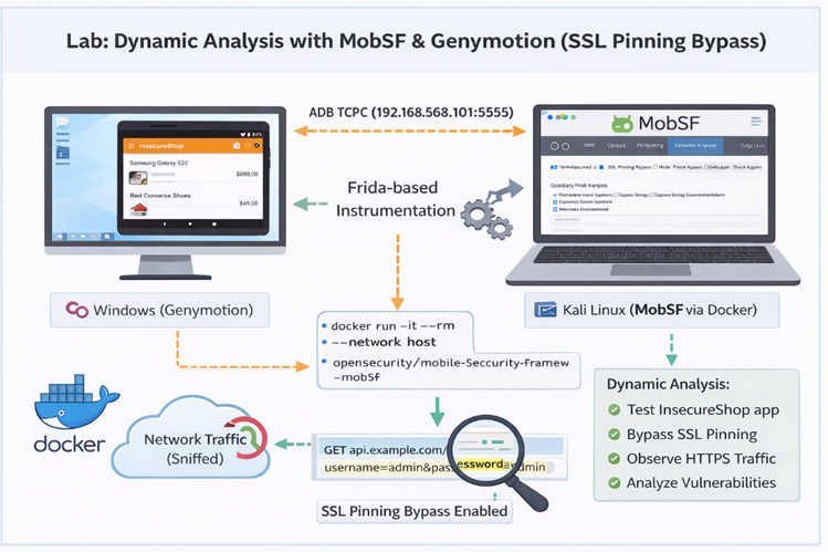 Dynamic Analysis Android Testing with MobSF and Genymotion