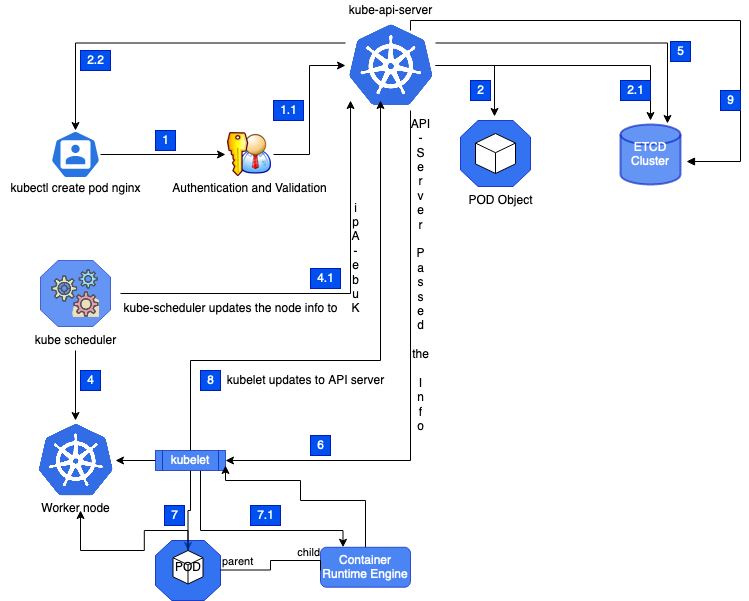 Api server. Сервер api kubernetes. how add etcd node to etcd cluster. how add postgres node to etcd cluster.
