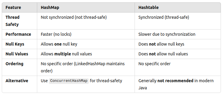 HashMap vs. Hashtable in Java: Key Differences and When to Use Each ... image.