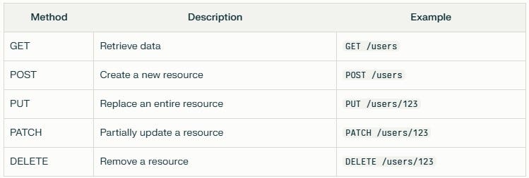 Mastering REST APIs: A Developer’s Guide to Building Scalable and ...