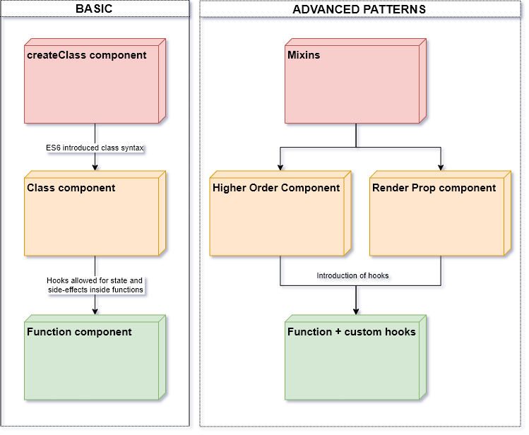 Evolution of React syntax. Components can be classified into on of ...