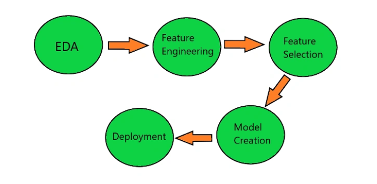 Data Science Lifecycle-. Kali ini saya akan membahas bagaimana… | by ...