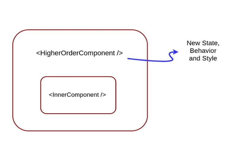 Higher Order Components in React. Components are the building blocks of… |  by Amber Khan | Level Up Coding