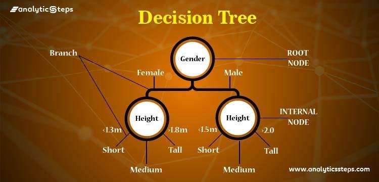 Decision Tree. In this Blog I will be writing about a… | by Kalim | Medium