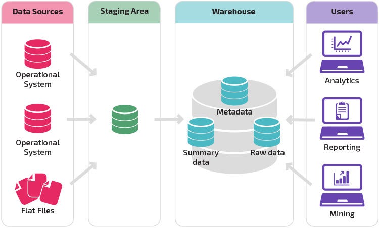DATA WAREHOUSE ARCHITECTURE. Data warehouse architecture refers to ...