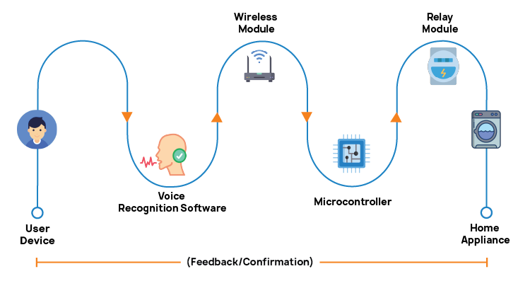 Enhanced Voice and Gesture Control for home Automation