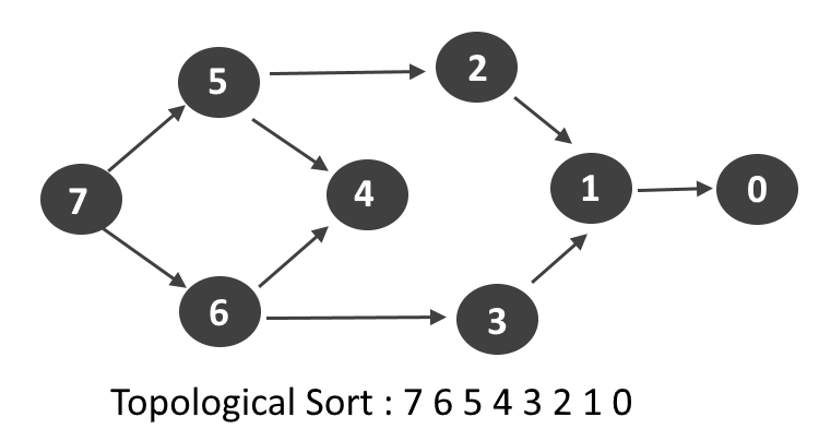Topological Sorting. Explain what topological sorting is and… | by Will ...
